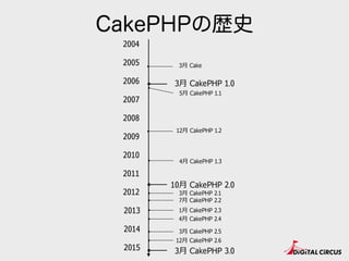 CakePHPの歴史
2005
2007
2009
2010
2011
2015
2014
2006
2013
2008
2004
2012
12⽉月 CakePHP 1.2
5⽉月 CakePHP 1.1
3⽉月 CakePHP 1.0
4⽉月 CakePHP 1.3
10⽉月 CakePHP 2.0
3⽉月 CakePHP 3.0
12⽉月 CakePHP 2.6
3⽉月 CakePHP 2.5
1⽉月 CakePHP 2.3
7⽉月 CakePHP 2.2
3⽉月 CakePHP 2.1
4⽉月 CakePHP 2.4
3⽉月 Cake
 