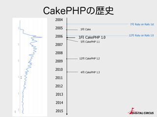 CakePHPの歴史
2005
2007
2009
2010
2011
2015
2014
2006
2013
2008
2004
2012
12⽉月 CakePHP 1.2
5⽉月 CakePHP 1.1
3⽉月 CakePHP 1.0
4⽉月 CakePHP 1.3
7⽉月 Ruby on Rails 1st
12⽉月 Ruby on Rails 1.0
3⽉月 Cake
 