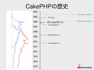 CakePHPの歴史
2005
2007
2009
2010
2011
2015
2014
2006
2013
2008
2004
2012
12⽉月 CakePHP 1.2
5⽉月 CakePHP 1.1
3⽉月 CakePHP 1.0
4⽉月 CakePHP 1.3
7⽉月 Ruby on Rails 1st
12⽉月 Ruby on Rails 1.0
3⽉月 Cake
 