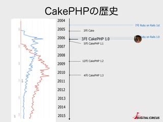CakePHPの歴史
2005
2007
2009
2010
2011
2015
2014
2006
2013
2008
2004
2012
12⽉月 CakePHP 1.2
5⽉月 CakePHP 1.1
3⽉月 CakePHP 1.0
4⽉月 CakePHP 1.3
7⽉月 Ruby on Rails 1st
12⽉月 Ruby on Rails 1.0
3⽉月 Cake
 