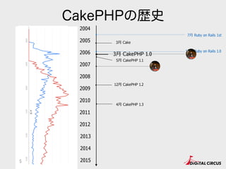 CakePHPの歴史
2005
2007
2009
2010
2011
2015
2014
2006
2013
2008
2004
2012
12⽉月 CakePHP 1.2
5⽉月 CakePHP 1.1
3⽉月 CakePHP 1.0
4⽉月 CakePHP 1.3
7⽉月 Ruby on Rails 1st
12⽉月 Ruby on Rails 1.0
3⽉月 Cake
 