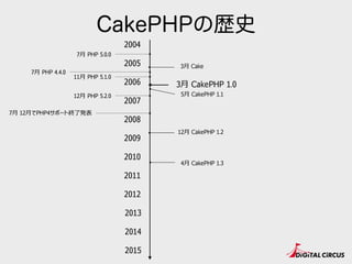 CakePHPの歴史
2005
2007
2009
2010
2011
2015
2014
2006
2013
2008
2004
7⽉月 PHP 4.4.0
7⽉月 PHP 5.0.0
11⽉月 PHP 5.1.0
12⽉月 PHP 5.2.0
7⽉月 12⽉月でPHP4サポート終了了発表
2012
12⽉月 CakePHP 1.2
5⽉月 CakePHP 1.1
3⽉月 CakePHP 1.0
4⽉月 CakePHP 1.3
3⽉月 Cake
 