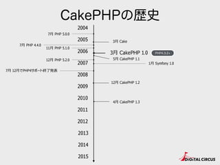 CakePHPの歴史
2005
2007
2009
2010
2011
2015
2014
2006
2013
2008
2004
7⽉月 PHP 4.4.0
7⽉月 PHP 5.0.0
11⽉月 PHP 5.1.0
12⽉月 PHP 5.2.0
7⽉月 12⽉月でPHP4サポート終了了発表
2012
12⽉月 CakePHP 1.2
5⽉月 CakePHP 1.1
3⽉月 CakePHP 1.0 PHP4.3.2+
4⽉月 CakePHP 1.3
1⽉月 Symfony 1.0
3⽉月 Cake
 