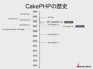 CakePHPの歴史
2005
2007
2009
2010
2011
2015
2014
2006
2013
2008
2004
7⽉月 PHP 4.4.0
7⽉月 PHP 5.0.0
11⽉月 PHP 5.1.0
12⽉月 PHP 5.2.0
7⽉月 12⽉月でPHP4サポート終了了発表
2012
12⽉月 CakePHP 1.2
5⽉月 CakePHP 1.1
3⽉月 CakePHP 1.0 PHP4.3.2+
4⽉月 CakePHP 1.3
1⽉月 Symfony 1.0 PHP 5.0+
3⽉月 Cake
 