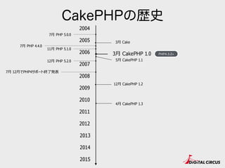 CakePHPの歴史
2005
2007
2009
2010
2011
2015
2014
2006
2013
2008
2004
2012
12⽉月 CakePHP 1.2
4⽉月 CakePHP 1.3
5⽉月 CakePHP 1.1
3⽉月 CakePHP 1.0 PHP4.3.2+
3⽉月 Cake
7⽉月 PHP 4.4.0
7⽉月 PHP 5.0.0
11⽉月 PHP 5.1.0
12⽉月 PHP 5.2.0
7⽉月 12⽉月でPHP4サポート終了了発表
 