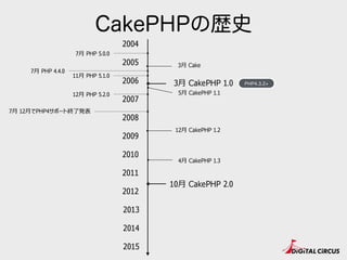 CakePHPの歴史
2005
2007
2009
2010
2011
2015
2014
2006
2013
2008
2004
2012
12⽉月 CakePHP 1.2
4⽉月 CakePHP 1.3
5⽉月 CakePHP 1.1
3⽉月 CakePHP 1.0 PHP4.3.2+
3⽉月 Cake
7⽉月 PHP 4.4.0
7⽉月 PHP 5.0.0
11⽉月 PHP 5.1.0
12⽉月 PHP 5.2.0
7⽉月 12⽉月でPHP4サポート終了了発表
10⽉月 CakePHP 2.0
 