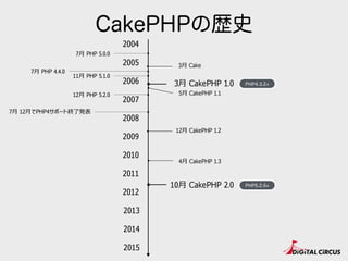CakePHPの歴史
2005
2007
2009
2010
2011
2015
2014
2006
2013
2008
2004
2012
12⽉月 CakePHP 1.2
4⽉月 CakePHP 1.3
5⽉月 CakePHP 1.1
3⽉月 CakePHP 1.0 PHP4.3.2+
PHP5.2.6+
3⽉月 Cake
7⽉月 PHP 4.4.0
7⽉月 PHP 5.0.0
11⽉月 PHP 5.1.0
12⽉月 PHP 5.2.0
7⽉月 12⽉月でPHP4サポート終了了発表
10⽉月 CakePHP 2.0
 