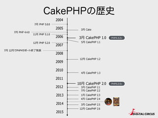 CakePHPの歴史
2005
2007
2009
2010
2011
2015
2014
2006
2013
2008
2004
2012
12⽉月 CakePHP 1.2
4⽉月 CakePHP 1.3
5⽉月 CakePHP 1.1
3⽉月 CakePHP 1.0 PHP4.3.2+
PHP5.2.6+
3⽉月 Cake
7⽉月 PHP 4.4.0
7⽉月 PHP 5.0.0
11⽉月 PHP 5.1.0
12⽉月 PHP 5.2.0
7⽉月 12⽉月でPHP4サポート終了了発表
12⽉月 CakePHP 2.6
3⽉月 CakePHP 2.5
1⽉月 CakePHP 2.3
7⽉月 CakePHP 2.2
3⽉月 CakePHP 2.1
4⽉月 CakePHP 2.4
10⽉月 CakePHP 2.0
 