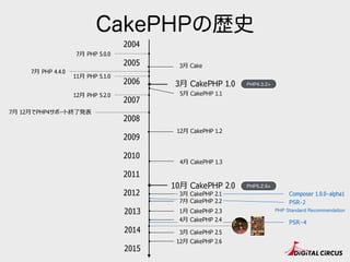 CakePHPの歴史
2005
2007
2009
2010
2011
2015
2014
2006
2013
2008
2004
2012
12⽉月 CakePHP 1.2
4⽉月 CakePHP 1.3
5⽉月 CakePHP 1.1
3⽉月 CakePHP 1.0 PHP4.3.2+
PHP5.2.6+
3⽉月 Cake
7⽉月 PHP 4.4.0
7⽉月 PHP 5.0.0
11⽉月 PHP 5.1.0
12⽉月 PHP 5.2.0
7⽉月 12⽉月でPHP4サポート終了了発表
Composer 1.0.0-alpha1
PSR-2
PSR−4
12⽉月 CakePHP 2.6
3⽉月 CakePHP 2.5
1⽉月 CakePHP 2.3
7⽉月 CakePHP 2.2
3⽉月 CakePHP 2.1
4⽉月 CakePHP 2.4
10⽉月 CakePHP 2.0
PHP Standard Recommendation
 