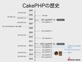 CakePHPの歴史
2005
2007
2009
2010
2011
2015
2014
2006
2013
2008
2004
6⽉月 PHP 5.3.0
3⽉月 PHP 5.4.0 2012
6⽉月 PHP 5.5.0
8⽉月 PHP 5.6.0
12⽉月 CakePHP 1.2
4⽉月 CakePHP 1.3
5⽉月 CakePHP 1.1
3⽉月 CakePHP 1.0 PHP4.3.2+
PHP5.2.6+
3⽉月 Cake
7⽉月 PHP 4.4.0
7⽉月 PHP 5.0.0
11⽉月 PHP 5.1.0
12⽉月 PHP 5.2.0
7⽉月 12⽉月でPHP4サポート終了了発表
Composer 1.0.0-alpha1
PSR-2
PSR−4
12⽉月 CakePHP 2.6
3⽉月 CakePHP 2.5
1⽉月 CakePHP 2.3
7⽉月 CakePHP 2.2
3⽉月 CakePHP 2.1
4⽉月 CakePHP 2.4
10⽉月 CakePHP 2.0
PHP Standard Recommendation
 