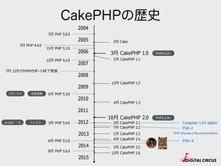 CakePHPの歴史
2005
2007
2009
2010
2011
2015
2014
2006
2013
2008
2004
6⽉月 PHP 5.3.0
3⽉月 PHP 5.4.0 2012
6⽉月 PHP 5.5.0
8⽉月 PHP 5.6.0
12⽉月 CakePHP 1.2
4⽉月 CakePHP 1.3
5⽉月 CakePHP 1.1
3⽉月 CakePHP 1.0 PHP4.3.2+
PHP5.2.6+
名前空間クロージャ
トレイトarray() → []
3⽉月 Cake
7⽉月 PHP 4.4.0
7⽉月 PHP 5.0.0
11⽉月 PHP 5.1.0
12⽉月 PHP 5.2.0
7⽉月 12⽉月でPHP4サポート終了了発表
Composer 1.0.0-alpha1
PSR-2
PSR−4
12⽉月 CakePHP 2.6
3⽉月 CakePHP 2.5
1⽉月 CakePHP 2.3
7⽉月 CakePHP 2.2
3⽉月 CakePHP 2.1
4⽉月 CakePHP 2.4
10⽉月 CakePHP 2.0
PHP Standard Recommendation
 