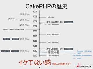 CakePHPの歴史
2005
2007
2009
2010
2011
2015
2014
2006
2013
2008
2004
6⽉月 PHP 5.3.0
3⽉月 PHP 5.4.0 2012
6⽉月 PHP 5.5.0
8⽉月 PHP 5.6.0
12⽉月 CakePHP 1.2
4⽉月 CakePHP 1.3
5⽉月 CakePHP 1.1
3⽉月 CakePHP 1.0 PHP4.3.2+
PHP5.2.6+
名前空間クロージャ
トレイトarray() → []
3⽉月 Cake
7⽉月 PHP 4.4.0
7⽉月 PHP 5.0.0
11⽉月 PHP 5.1.0
12⽉月 PHP 5.2.0
7⽉月 12⽉月でPHP4サポート終了了発表
Composer 1.0.0-alpha1
PSR-2
PSR−4
12⽉月 CakePHP 2.6
3⽉月 CakePHP 2.5
1⽉月 CakePHP 2.3
7⽉月 CakePHP 2.2
3⽉月 CakePHP 2.1
4⽉月 CakePHP 2.4
10⽉月 CakePHP 2.0
イケてない感（個⼈人の感想です）
PHP Standard Recommendation
 