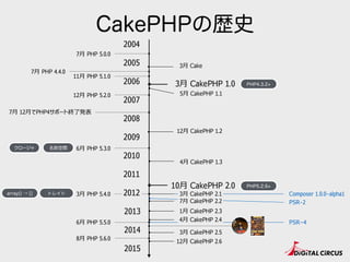 Composer 1.0.0-alpha1
PSR-2
PSR−4
CakePHPの歴史
2005
2007
2009
2010
2011
2015
2014
2006
2013
2008
2004
6⽉月 PHP 5.3.0
3⽉月 PHP 5.4.0 2012
6⽉月 PHP 5.5.0
8⽉月 PHP 5.6.0
12⽉月 CakePHP 1.2
4⽉月 CakePHP 1.3
5⽉月 CakePHP 1.1
3⽉月 CakePHP 1.0 PHP4.3.2+
PHP5.2.6+
名前空間クロージャ
トレイトarray() → []
3⽉月 Cake
7⽉月 PHP 4.4.0
7⽉月 PHP 5.0.0
11⽉月 PHP 5.1.0
12⽉月 PHP 5.2.0
7⽉月 12⽉月でPHP4サポート終了了発表
12⽉月 CakePHP 2.6
3⽉月 CakePHP 2.5
1⽉月 CakePHP 2.3
7⽉月 CakePHP 2.2
3⽉月 CakePHP 2.1
4⽉月 CakePHP 2.4
10⽉月 CakePHP 2.0
 