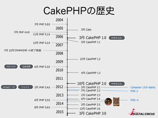 Composer 1.0.0-alpha1
PSR-2
PSR−4
CakePHPの歴史
2005
2007
2009
2010
2011
2015
2014
2006
2013
2008
2004
6⽉月 PHP 5.3.0
3⽉月 PHP 5.4.0 2012
6⽉月 PHP 5.5.0
8⽉月 PHP 5.6.0
12⽉月 CakePHP 1.2
4⽉月 CakePHP 1.3
5⽉月 CakePHP 1.1
3⽉月 CakePHP 1.0 PHP4.3.2+
PHP5.2.6+
名前空間クロージャ
トレイトarray() → []
3⽉月 Cake
7⽉月 PHP 4.4.0
7⽉月 PHP 5.0.0
11⽉月 PHP 5.1.0
12⽉月 PHP 5.2.0
7⽉月 12⽉月でPHP4サポート終了了発表
12⽉月 CakePHP 2.6
3⽉月 CakePHP 2.5
1⽉月 CakePHP 2.3
7⽉月 CakePHP 2.2
3⽉月 CakePHP 2.1
4⽉月 CakePHP 2.4
10⽉月 CakePHP 2.0
3⽉月 CakePHP 3.0
 