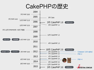 Composer 1.0.0-alpha1
PSR-2
PSR−4
CakePHPの歴史
2005
2007
2009
2010
2011
2015
2014
2006
2013
2008
2004
6⽉月 PHP 5.3.0
3⽉月 PHP 5.4.0 2012
6⽉月 PHP 5.5.0
8⽉月 PHP 5.6.0
12⽉月 CakePHP 1.2
4⽉月 CakePHP 1.3
5⽉月 CakePHP 1.1
3⽉月 CakePHP 1.0 PHP4.3.2+
PHP5.2.6+
名前空間クロージャ
トレイトarray() → []
3⽉月 Cake
7⽉月 PHP 4.4.0
7⽉月 PHP 5.0.0
11⽉月 PHP 5.1.0
12⽉月 PHP 5.2.0
7⽉月 12⽉月でPHP4サポート終了了発表
12⽉月 CakePHP 2.6
3⽉月 CakePHP 2.5
1⽉月 CakePHP 2.3
7⽉月 CakePHP 2.2
3⽉月 CakePHP 2.1
4⽉月 CakePHP 2.4
10⽉月 CakePHP 2.0
3⽉月 CakePHP 3.0 PHP5.4+
 