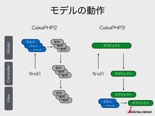 モデルの構成
がっつり変わってる。
• CakePHP2
• クエリ実行: Modelクラス
• クエリ実行結果: 配列
• CakePHP3
• クエリ実行: Tableクラス
• クエリ実行結果: Entityオブジェクト
 