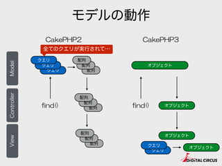 モデルの動作
CakePHP2 CakePHP3
ControllerModelView
クエリ 配列
クエリ 配列
クエリ 配列
配列
配列
配列
配列
配列
配列
find() find()
オブジェクト
オブジェクト
クエリ
クエリ
オブジェクト
オブジェクト
 