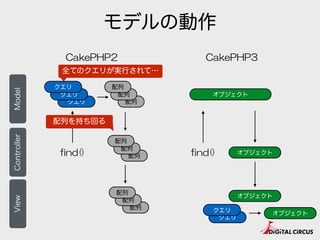 モデルの動作
CakePHP2 CakePHP3
ControllerModelView
クエリ 配列
クエリ 配列
クエリ 配列
配列
配列
配列
配列
配列
配列
find() find()
オブジェクト
オブジェクト
クエリ
クエリ
オブジェクト
全てのクエリが実行されて…
オブジェクト
 