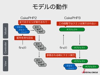 モデルの動作
CakePHP2 CakePHP3
ControllerModelView
クエリ 配列
クエリ 配列
クエリ 配列
配列
配列
配列
配列
配列
配列
find() find()
オブジェクト
オブジェクト
クエリ
クエリ
オブジェクト
全てのクエリが実行されて…
配列を持ち回る
この段階ではクエリは実行されない
オブジェクト
 