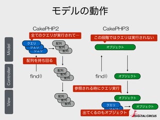 モデルの動作
CakePHP2 CakePHP3
ControllerModelView
クエリ 配列
クエリ 配列
クエリ 配列
配列
配列
配列
配列
配列
配列
find() find()
オブジェクト
オブジェクト
クエリ
クエリ
オブジェクト
全てのクエリが実行されて…
配列を持ち回る
この段階ではクエリは実行されない
参照される時にクエリ実行
オブジェクト
 