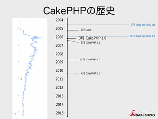 CakePHPの歴史
2005
2007
2009
2010
2011
2015
2014
2006
2013
2008
2004
2012
12⽉月 CakePHP 1.2
5⽉月 CakePHP 1.1
3⽉月 CakePHP 1.0
4⽉...