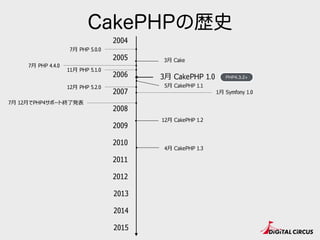 CakePHPの歴史
2005
2007
2009
2010
2011
2015
2014
2006
2013
2008
2004
7⽉月 PHP 4.4.0
7⽉月 PHP 5.0.0
11⽉月 PHP 5.1.0
12⽉月 PHP 5.2....