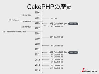 CakePHPの歴史
2005
2007
2009
2010
2011
2015
2014
2006
2013
2008
2004
2012
12⽉月 CakePHP 1.2
4⽉月 CakePHP 1.3
5⽉月 CakePHP 1.1
3⽉...