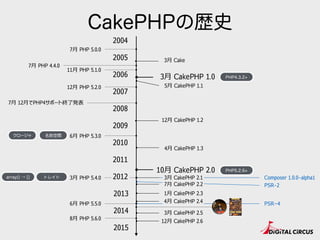 Composer 1.0.0-alpha1
PSR-2
PSR−4
CakePHPの歴史
2005
2007
2009
2010
2011
2015
2014
2006
2013
2008
2004
6⽉月 PHP 5.3.0
3⽉月 PHP ...