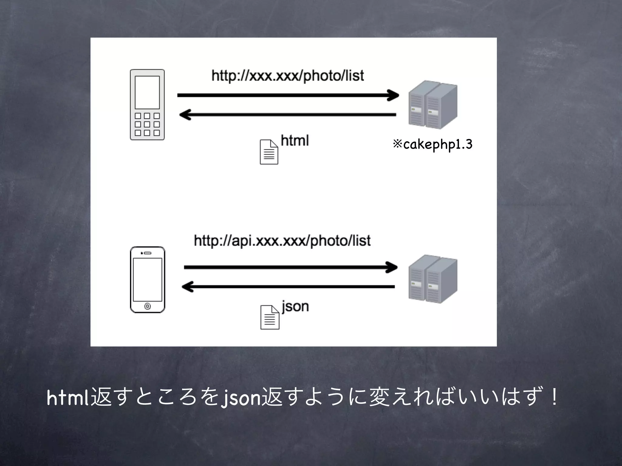 ※cakephp1.3




html返すところをjson返すように変えればいいはず！
 