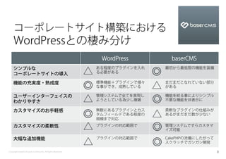 コーポレートサイト構築における
    WordPressとの棲み分け
                                                                WordPress            baserCMS
    シンプルな
    コーポレートサイトの導入                                           △   ある程度のプラグインを入れ
                                                               る必要がある
                                                                               ◎   最初から最低限の機能を装備



    機能の充実度・熟成度
                                                           ◎   標準機能＋プラグインで様々
                                                               な事ができ、成熟している    △   まだまだこなれていない部分
                                                                                   がある

    ユーザーインターフェイスの
    わかりやすさ                                                 △   管理システムで全てを実現し
                                                               ようとしている為少し複雑
                                                                               ◎   機能を絞る事によりシンプル
                                                                                   不要な機能を非表示に



                                                           ◎                   △
    カスタマイズのお手軽感                                                無数にあるプラグインとカス       柔軟なプラグインの仕組みが
                                                               タムフィールドである程度の       あるがまだまだ数が少ない



                                                                               ◎
                                                               規模まで対応
    カスタマイズの柔軟性
                                                           △   プラグインの対応範囲で         管理システムですらカスタマ
                                                                                   イズ可能


                                                           △                   ◎
    大幅な追加機能                                                    プラグインの対応範囲で         CakePHPの流儀にしたがって
                                                                                   スクラッチでガシガシ開発

Copyright baserCMS Users Community. All Rights Reserved.                                              8
 
