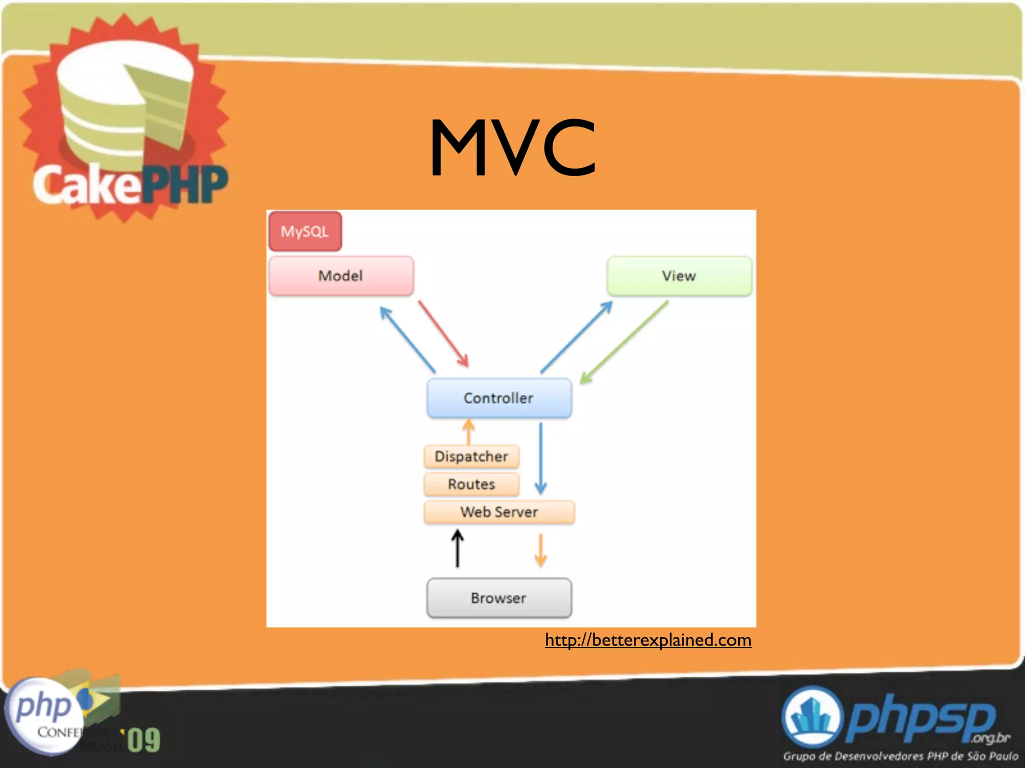 MVC




  http://betterexplained.com
 
