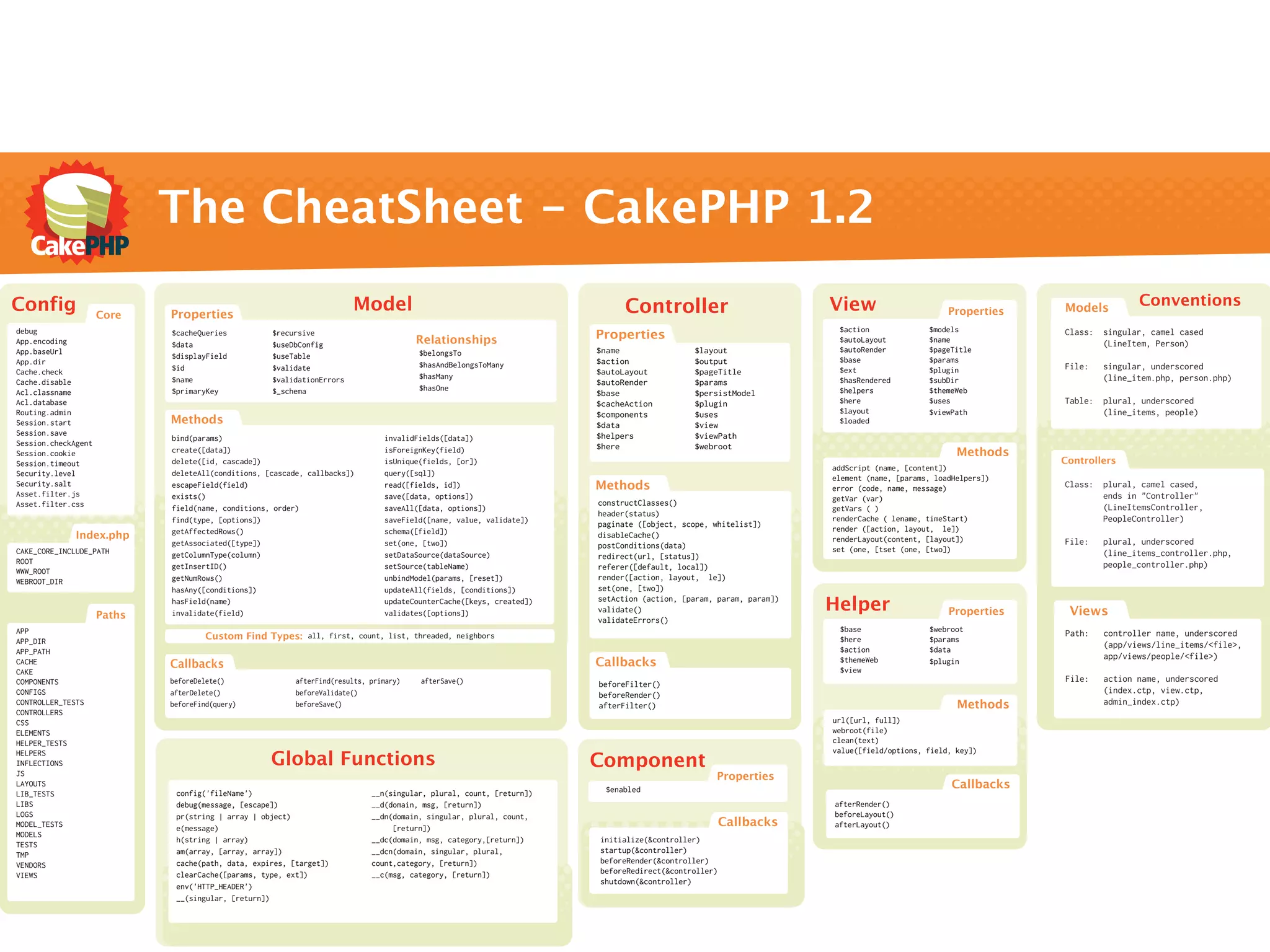 The CheatSheet - CakePHP 1.2
Config                                                                  Model                                               Controller                            View                                    Models
                                                                                                                                                                                                                          Conventions
                     Core    Properties                                                                                                                                                      Properties
                                                                                                                                                                   $action              $models
debug
App.encoding
                             $cacheQueries          $recursive
                                                                                        Relationships                 Properties                                   $autoLayout          $name
                                                                                                                                                                                                          Class:   singular, camel cased
                             $data                  $useDbConfig                                                                                                                                                   (LineItem, Person)
App.baseUrl                                                                             $belongsTo                    $name                $layout                 $autoRender          $pageTitle
                             $displayField          $useTable                                                                                                      $base                $params
App.dir                                                                                 $hasAndBelongsToMany          $action              $output
                             $id                    $validate                                                                                                      $ext                 $plugin           File:    singular, underscored
Cache.check                                                                                                           $autoLayout          $pageTitle
                             $name                  $validationErrors                   $hasMany                                                                   $hasRendered         $subDir                    (line_item.php, person.php)
Cache.disable                                                                                                         $autoRender          $params
Acl.classname                $primaryKey            $_schema                            $hasOne                                                                    $helpers             $themeWeb
                                                                                                                      $base                $persistModel
Acl.database                                                                                                          $cacheAction         $plugin                 $here                $uses             Table:   plural, underscored
Routing.admin                                                                                                         $components          $uses                   $layout              $viewPath                  (line_items, people)
Session.start                Methods                                                                                  $data                $view                   $loaded
Session.save                                                                                                          $helpers             $viewPath
                             bind(params)                                       invalidFields([data])
Session.checkAgent                                                                                                    $here                $webroot
Session.cookie               create([data])                                     isForeignKey(field)                                                                                            Methods
Session.timeout              delete([id, cascade])                              isUnique(fields, [or])                                                                                                    Controllers
                                                                                                                                                                  addScript (name, [content])
Security.level               deleteAll(conditions, [cascade, callbacks])        query([sql])
                                                                                                                                                                  element (name, [params, loadHelpers])
Security.salt                escapeField(field)                                 read([fields, id])                    Methods                                     error (code, name, message)             Class:   plural, camel cased,
Asset.filter.js              exists()                                           save([data, options])                                                                                                              ends in "Controller"
                                                                                                                                                                  getVar (var)
Asset.filter.css                                                                                                      constructClasses()
                             field(name, conditions, order)                     saveAll([data, options])                                                          getVars ( )                                      (LineItemsController,
                                                                                                                      header(status)
                             find(type, [options])                              saveField([name, value, validate])                                                renderCache ( lename, timeStart)                 PeopleController)
                                                                                                                      paginate ([object, scope, whitelist])
                             getAffectedRows()                                  schema([field])                                                                   render ([action, layout, le])
              Index.php                                                                                               disableCache()                              renderLayout(content, [layout])
                             getAssociated([type])                              set(one, [two])                       postConditions(data)                                                                File:    plural, underscored
CAKE_CORE_INCLUDE_PATH                                                                                                                                            set (one, [tset (one, [two])                     (line_items_controller.php,
                             getColumnType(column)                              setDataSource(dataSource)             redirect(url, [status])
ROOT                                                                                                                                                                                                               people_controller.php)
                             getInsertID()                                      setSource(tableName)                  referer([default, local])
WWW_ROOT
WEBROOT_DIR                  getNumRows()                                       unbindModel(params, [reset])          render([action, layout, le])
                             hasAny([conditions])                               updateAll(fields, [conditions])       set(one, [two])


                     Paths
                             hasField(name)
                             invalidate(field)
                                                                                updateCounterCache([keys, created])
                                                                                validates([options])
                                                                                                                      setAction (action, [param, param, param])
                                                                                                                      validate()                                  Helper                     Properties    Views
                                                                                                                      validateErrors()
APP                                                                                                                                                                $base                $webroot          Path:    controller name, underscored
APP_DIR
                                      Custom Find Types: all, first, count, list, threaded, neighbors                                                              $here                $params
                                                                                                                                                                                                                   (app/views/line_items/<file>,
APP_PATH                                                                                                                                                           $action              $data
                                                                                                                                                                                                                   app/views/people/<file>)
CACHE                        Callbacks                                                                                Callbacks                                    $themeWeb            $plugin
CAKE                                                                                                                                                               $view
COMPONENTS                   beforeDelete()               afterFind(results, primary)   afterSave()                                                                                                       File:    action name, underscored
                                                                                                                      beforeFilter()
CONFIGS                      afterDelete()                beforeValidate()                                            beforeRender()                                                                               (index.ctp, view.ctp,
CONTROLLER_TESTS             beforeFind(query)            beforeSave()                                                afterFilter()                                                            Methods             admin_index.ctp)
CONTROLLERS
CSS                                                                                                                                                               url([url, full])
ELEMENTS                                                                                                                                                          webroot(file)
HELPER_TESTS                                                                                                                                                      clean(text)
                                                                                                                                                                  value([field/options, field, key])
HELPERS
INFLECTIONS                                         Global Functions                                                  Component
JS                                                                                                                                              Properties
LAYOUTS
                                                                                                                        $enabled                                                              Callbacks
LIB_TESTS                     config('fileName')                             __n(singular, plural, count, [return])
LIBS                          debug(message, [escape])                       __d(domain, msg, [return])                                                           afterRender()
LOGS                          pr(string | array | object)                    __dn(domain, singular, plural, count,                                                beforeLayout()
MODEL_TESTS                   e(message)                                          [return])
                                                                                                                                                    Callbacks     afterLayout()
MODELS
                              h(string | array)                              __dc(domain, msg, category,[return])     initialize(&controller)
TESTS
                              am(array, [array, array])                      __dcn(domain, singular, plural,          startup(&controller)
TMP
                              cache(path, data, expires, [target])           count,category, [return])                beforeRender(&controller)
VENDORS
VIEWS                         clearCache([params, type, ext])                __c(msg, category, [return])             beforeRedirect(&controller)
                                                                                                                      shutdown(&controller)
                              env('HTTP_HEADER')
                              __(singular, [return])
 