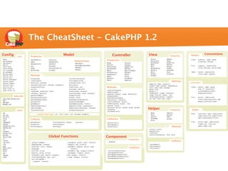 The CheatSheet - CakePHP 1.2
Config                                                                  Model                                               Controller                            View                                    Models
                                                                                                                                                                                                                          Conventions
                     Core    Properties                                                                                                                                                      Properties
                                                                                                                                                                   $action              $models
debug
App.encoding
                             $cacheQueries          $recursive
                                                                                        Relationships                 Properties                                   $autoLayout          $name
                                                                                                                                                                                                          Class:   singular, camel cased
                             $data                  $useDbConfig                                                                                                                                                   (LineItem, Person)
App.baseUrl                                                                             $belongsTo                    $name                $layout                 $autoRender          $pageTitle
                             $displayField          $useTable                                                                                                      $base                $params
App.dir                                                                                 $hasAndBelongsToMany          $action              $output
                             $id                    $validate                                                                                                      $ext                 $plugin           File:    singular, underscored
Cache.check                                                                                                           $autoLayout          $pageTitle
                             $name                  $validationErrors                   $hasMany                                                                   $hasRendered         $subDir                    (line_item.php, person.php)
Cache.disable                                                                                                         $autoRender          $params
Acl.classname                $primaryKey            $_schema                            $hasOne                                                                    $helpers             $themeWeb
                                                                                                                      $base                $persistModel
Acl.database                                                                                                          $cacheAction         $plugin                 $here                $uses             Table:   plural, underscored
Routing.admin                                                                                                         $components          $uses                   $layout              $viewPath                  (line_items, people)
Session.start                Methods                                                                                  $data                $view                   $loaded
Session.save                                                                                                          $helpers             $viewPath
                             bind(params)                                       invalidFields([data])
Session.checkAgent                                                                                                    $here                $webroot
Session.cookie               create([data])                                     isForeignKey(field)                                                                                            Methods
Session.timeout              delete([id, cascade])                              isUnique(fields, [or])                                                                                                    Controllers
                                                                                                                                                                  addScript (name, [content])
Security.level               deleteAll(conditions, [cascade, callbacks])        query([sql])
                                                                                                                                                                  element (name, [params, loadHelpers])
Security.salt                escapeField(field)                                 read([fields, id])                    Methods                                     error (code, name, message)             Class:   plural, camel cased,
Asset.filter.js              exists()                                           save([data, options])                                                                                                              ends in "Controller"
                                                                                                                                                                  getVar (var)
Asset.filter.css                                                                                                      constructClasses()
                             field(name, conditions, order)                     saveAll([data, options])                                                          getVars ( )                                      (LineItemsController,
                                                                                                                      header(status)
                             find(type, [options])                              saveField([name, value, validate])                                                renderCache ( lename, timeStart)                 PeopleController)
                                                                                                                      paginate ([object, scope, whitelist])
                             getAffectedRows()                                  schema([field])                                                                   render ([action, layout, le])
              Index.php                                                                                               disableCache()                              renderLayout(content, [layout])
                             getAssociated([type])                              set(one, [two])                       postConditions(data)                                                                File:    plural, underscored
CAKE_CORE_INCLUDE_PATH                                                                                                                                            set (one, [tset (one, [two])                     (line_items_controller.php,
                             getColumnType(column)                              setDataSource(dataSource)             redirect(url, [status])
ROOT                                                                                                                                                                                                               people_controller.php)
                             getInsertID()                                      setSource(tableName)                  referer([default, local])
WWW_ROOT
WEBROOT_DIR                  getNumRows()                                       unbindModel(params, [reset])          render([action, layout, le])
                             hasAny([conditions])                               updateAll(fields, [conditions])       set(one, [two])


                     Paths
                             hasField(name)
                             invalidate(field)
                                                                                updateCounterCache([keys, created])
                                                                                validates([options])
                                                                                                                      setAction (action, [param, param, param])
                                                                                                                      validate()                                  Helper                     Properties    Views
                                                                                                                      validateErrors()
APP                                                                                                                                                                $base                $webroot          Path:    controller name, underscored
APP_DIR
                                      Custom Find Types: all, first, count, list, threaded, neighbors                                                              $here                $params
                                                                                                                                                                                                                   (app/views/line_items/<file>,
APP_PATH                                                                                                                                                           $action              $data
                                                                                                                                                                                                                   app/views/people/<file>)
CACHE                        Callbacks                                                                                Callbacks                                    $themeWeb            $plugin
CAKE                                                                                                                                                               $view
COMPONENTS                   beforeDelete()               afterFind(results, primary)   afterSave()                                                                                                       File:    action name, underscored
                                                                                                                      beforeFilter()
CONFIGS                      afterDelete()                beforeValidate()                                            beforeRender()                                                                               (index.ctp, view.ctp,
CONTROLLER_TESTS             beforeFind(query)            beforeSave()                                                afterFilter()                                                            Methods             admin_index.ctp)
CONTROLLERS
CSS                                                                                                                                                               url([url, full])
ELEMENTS                                                                                                                                                          webroot(file)
HELPER_TESTS                                                                                                                                                      clean(text)
                                                                                                                                                                  value([field/options, field, key])
HELPERS
INFLECTIONS                                         Global Functions                                                  Component
JS                                                                                                                                              Properties
LAYOUTS
                                                                                                                        $enabled                                                              Callbacks
LIB_TESTS                     config('fileName')                             __n(singular, plural, count, [return])
LIBS                          debug(message, [escape])                       __d(domain, msg, [return])                                                           afterRender()
LOGS                          pr(string | array | object)                    __dn(domain, singular, plural, count,                                                beforeLayout()
MODEL_TESTS                   e(message)                                          [return])
                                                                                                                                                    Callbacks     afterLayout()
MODELS
                              h(string | array)                              __dc(domain, msg, category,[return])     initialize(&controller)
TESTS
                              am(array, [array, array])                      __dcn(domain, singular, plural,          startup(&controller)
TMP
                              cache(path, data, expires, [target])           count,category, [return])                beforeRender(&controller)
VENDORS
VIEWS                         clearCache([params, type, ext])                __c(msg, category, [return])             beforeRedirect(&controller)
                                                                                                                      shutdown(&controller)
                              env('HTTP_HEADER')
                              __(singular, [return])
 
