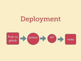 Deployment 
Push to 
jenkins 
ssh 
github make 
 