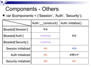 Components - Others var $components = (Session, Auth, Security); ڻ NO Auth initialized Undefined $loaded[Security] YES NO Session initialized NO NO Security initialized Undefined $loaded[Auth]   $loaded[Session] Auth::initialize() Auth::__construct() 