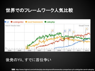 ǤΥե``˚ݱ^
: http://www.highnd.com/articles/php-development/frameworks-comparison-yii-codeigniter-zend-cakephp
kYiiǤλ
 