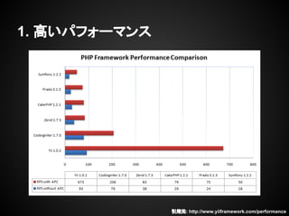 1. ߤѥե`ޥ
Ԫ: http://www.yiiframework.com/performance
 