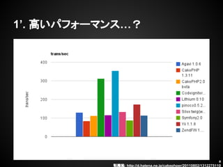 1. ߤѥե`ޥ󥹡
a
Ԫ: http://d.hatena.ne.jp/cakephper/20110802/1312275110
 