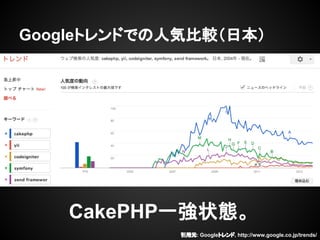 GoogleȥɤǤ˚ݱ^ձ
CakePHPһ״B
Ԫ: Googleȥ, http://www.google.co.jp/trends/
 