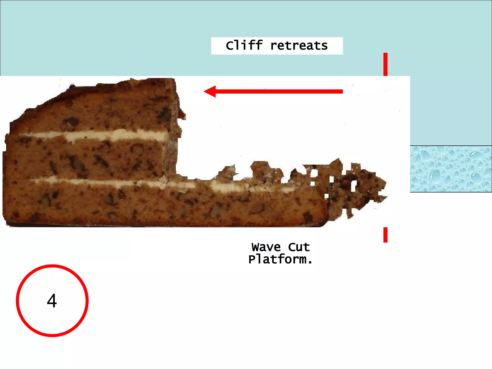4 Cliff retreats Wave Cut Platform.