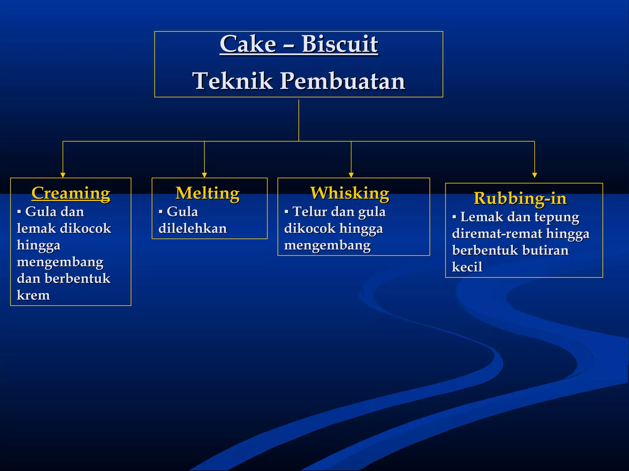 materi cake (kue) | PPT
