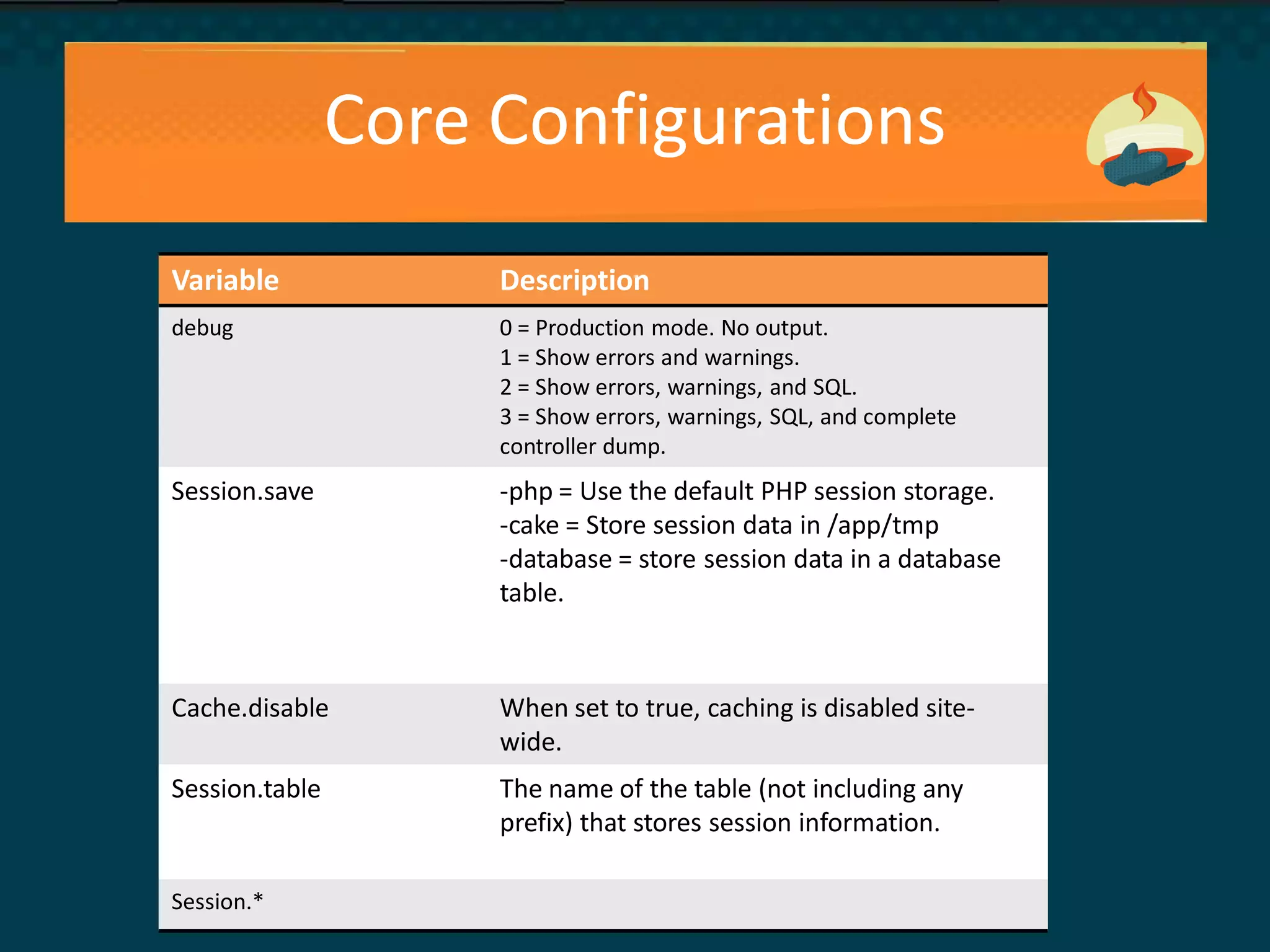 Core Configurations
Variable Description
debug 0 = Production mode. No output.
1 = Show errors and warnings.
2 = Show errors, warnings, and SQL.
3 = Show errors, warnings, SQL, and complete
controller dump.
Session.save -php = Use the default PHP session storage.
-cake = Store session data in /app/tmp
-database = store session data in a database
table.
Cache.disable When set to true, caching is disabled site-
wide.
Session.table The name of the table (not including any
prefix) that stores session information.
Session.*
 