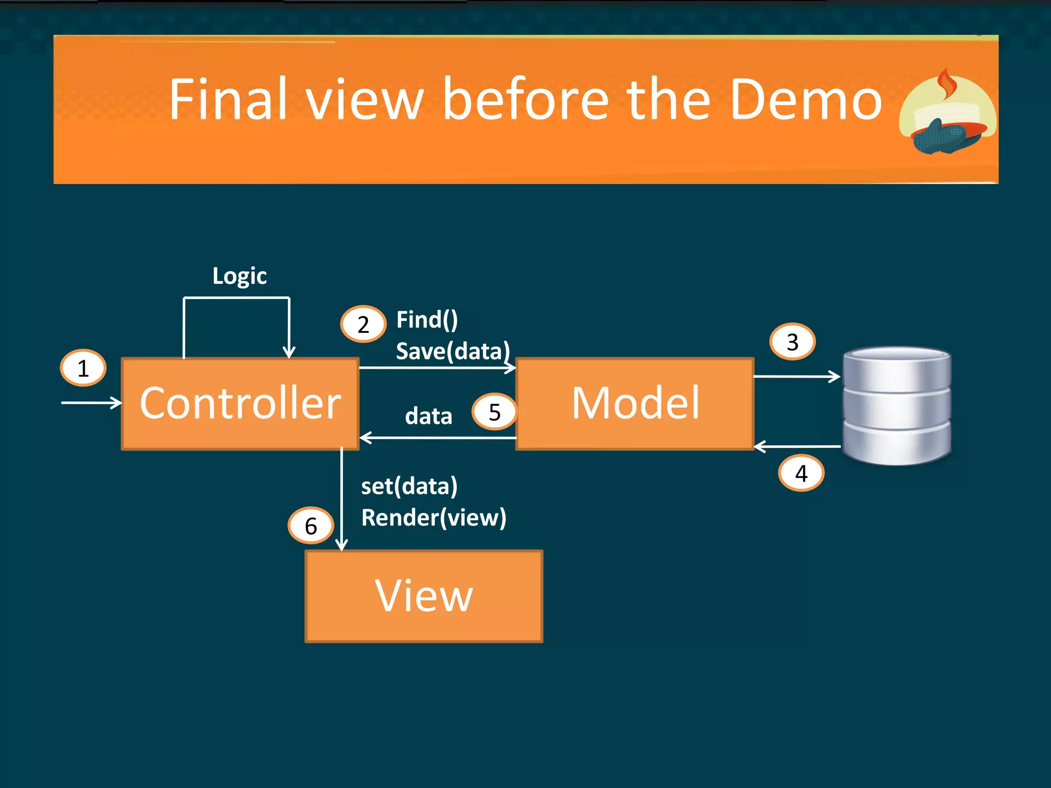 Final view before the Demo
Controller Model
View
data
2
3
1
6
5
4
Find()
Save(data)
set(data)
Render(view)
Logic
 