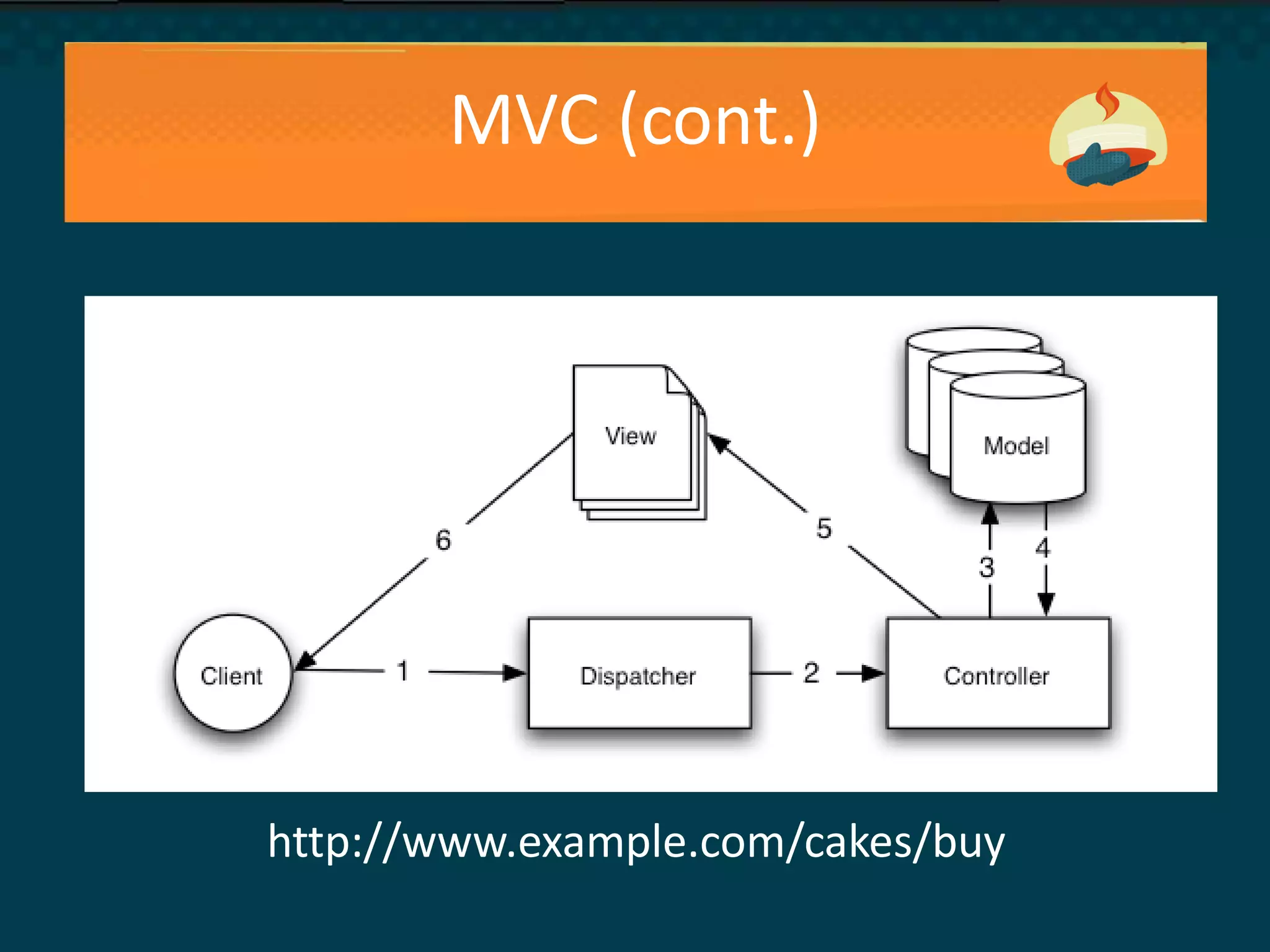 MVC (cont.)
http://www.example.com/cakes/buy
 