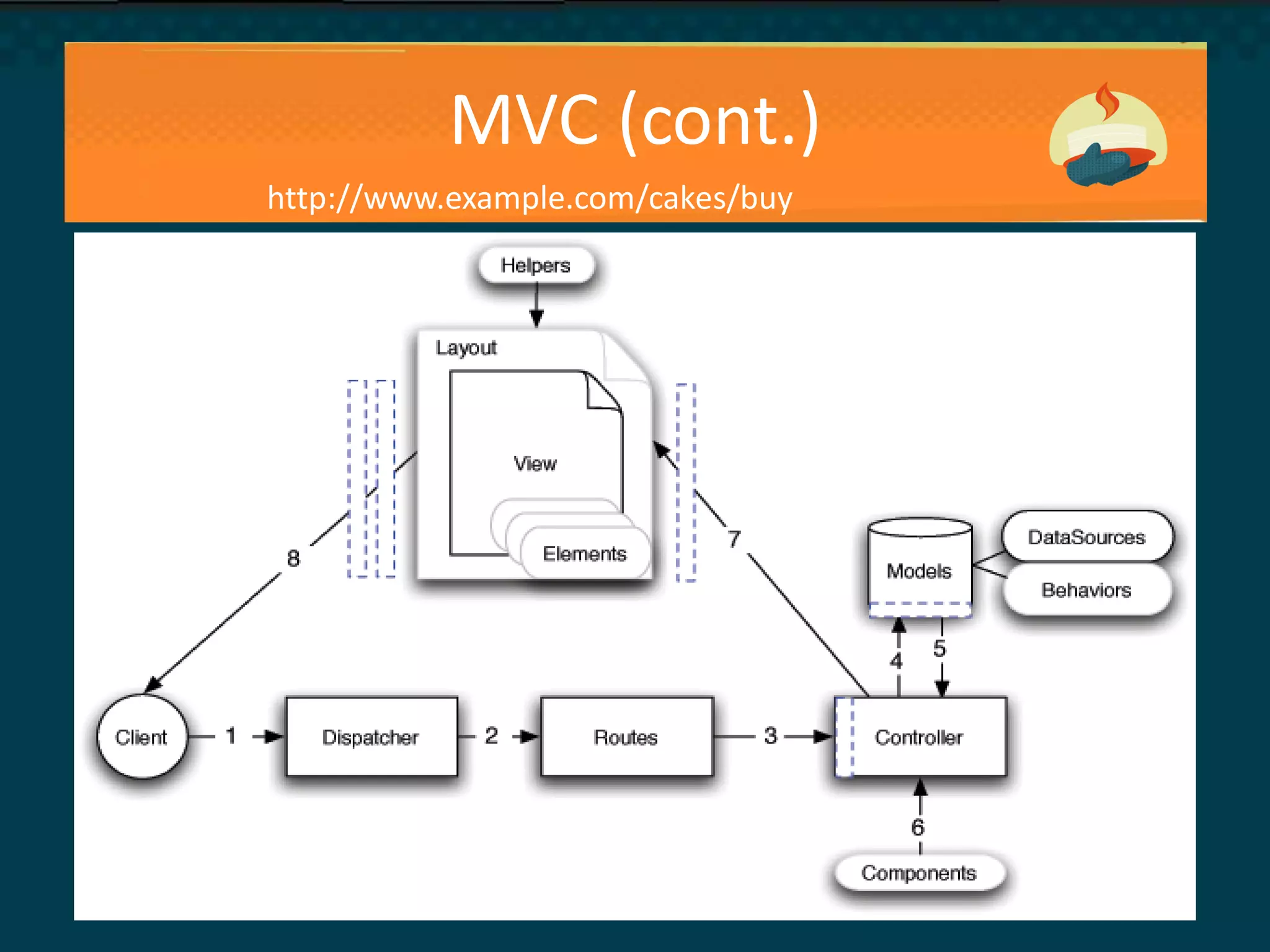 MVC (cont.)
http://www.example.com/cakes/buy
 
