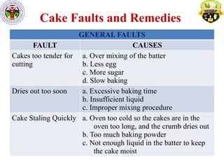 Cake Remedy Characteristics of cakes presentation and its preparation | PPTX
