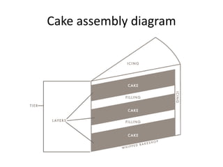 Cakes | PPTX