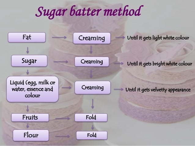 Types And Characteristic Features Of Cakes