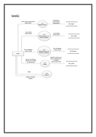 Level 1:
User
1.0
Registration
2.0
Maintenance of
Cake Details
3.0
Maintenance of
Flavour details
4.0
Order
tbl_login
tbl_cake
tbl_order
user type,username,
password,
Usertype,
Username,
password
5.0
Report
tbl_flavour
cno,cake
name,rate cno,cake
name,rate
fno,stuffings
name,rate
fno,stuffings
name,rate
name,contact,c
akename,stuffin
g name,qty
orderno,name,co
ntact,cakename,
stuffing
name,qty,total
date
daily/monthly
report
 