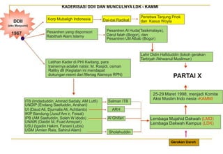 KADERISASI DDII DAN MUNCULNYA LDK - KAMMI Peristiwa Tanjung Priok Dai-dai Radikal Korp Mubaligh Indonesia DDII dan  Kasus Woyla (eks Masyumi) Pesantren Al Huda(Tasikmalaya), Darul falah (Bogor), dan Pesantren yang disponsori Rabithah Alam Islamy 1967 Pesantren Ulil Albab (Bogor) Lahir Didin Hafiduddin (tokoh gerakan Tarbiyah /Ikhwanul Muslimun) Latihan Kader di PHI Kwitang, paratrainernya adalah natsir, M. Rasjidi, osmanRaliby dll (Kegiatan ini mendapatPARTAI X dukungan resmi dari Menag Alamsya RPN) 25-29 Maret 1998, menjadi Komite Aksi Muslim Indo nesia -KAMMI ITB (Imdaduddin, Ahmad Sadaly, AM Lutfi) 	Salman ITB UNDIP (Endang Saefuddin, Anshari) UI (Daud Ali, Djurnalis Ali, Achtianto) 	ARH IKIP Bandung (Jusuf Am ir, Feisal) Lembaga Mujahid Dakwah (LMD) IPB (AM Saefuddin, Soleh W idodo) 	Al Ghifari UNAIR (Daidiri M, Fuad Amsyari) Lembaga Dakwah Kampus (LDK) USU (Igadin Hakim, Fanani Lubis) UGM (Amien Rais, Sahirul Alam) SholahuddinGerakan Usroh 